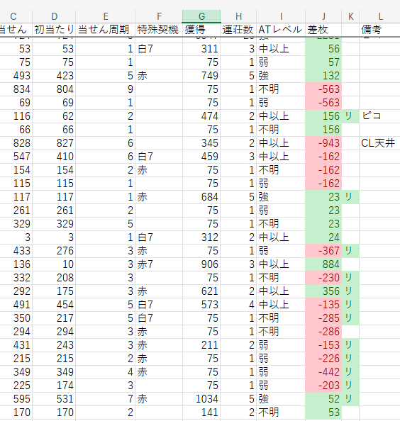 45000G到達 私はただ機械割100％で遊べればそれでいいのですが・・・😭