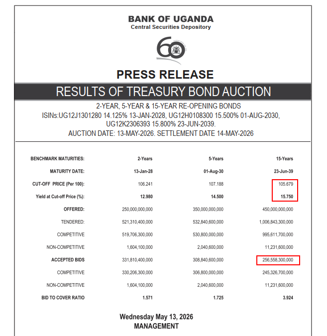 KakandeAlex's tweet photo. Treasury Auction results.

The 15 Year Bond comes out at 15.75% Yield (same as March Auction). Premium of >6%.

5 year Bond Premium at 7%

2 Year Bond at 65 Premium.

Welcome to the new normal of Treasury Bond pricing in 2026. https://t.co/Bg5MoFhAt1