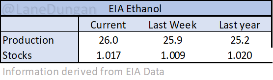 LaneDungan's tweet photo. EIA #Ethanol Production
#grain #corn #Agtwitter https://t.co/WLGIw1edkz