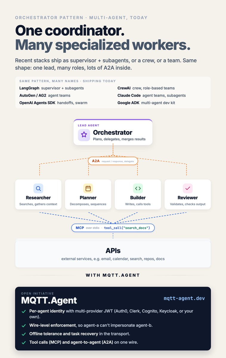 EfiRand's tweet photo. Just published an open spec for security and connectivity in multi-agent systems: https://t.co/2hzFJFqJkA

Orchestrated multi-agent systems are taking over. The debate is about which topology wins - nano claw, paperclip, claude agents.

But the moment teams try to ship this to production, security blocks adoption.

The problems stem from the near-unlimited autonomy agents get to act and talk to each other. They speak MCP and A2A to exchange data and invoke tools, but those protocols don't handle the critical parts: authentication, identity verification, integration with enterprise IdPs, recovery from network failures, offline tolerance, session resume.

I got to this conclusion building CloudSignal - my real-time messaging platform built on MQTT. Customers started running multi-agent systems on top of it, and it became obvious that MQTT 5 already solves most of these problems.

It was designed from day one for IoT at scale: millions of devices with per-device identity, broker-level ACLs, offline durability, session resume, QoS. The requirements coming out of agent systems map almost 1:1 to what MQTT was built for.

The spec takes those primitives and adapts them to the agent world:

• Per-agent identity via multi-provider JWT (Auth0, Clerk, Cognito, Keycloak, or bring your own)
• Wire-level enforcement - agent-a cannot impersonate agent-b
• Offline tolerance and task recovery in the transport
• Tool calls (MCP) and agent-to-agent (A2A) on one wire
• Working SDKs on npm, MIT, today
• Broker-agnostic, spec is open (CC-BY-4.0)

SDKs run against any compliant broker - Mosquitto, EMQX, HiveMQ, NanoMQ, self-host or managed. CloudSignal is one managed option with enterprise auth built in.

If you're shipping multi-agent systems and hitting the security wall, take a look:
https://t.co/2hzFJFqJkA

Feedback welcome.