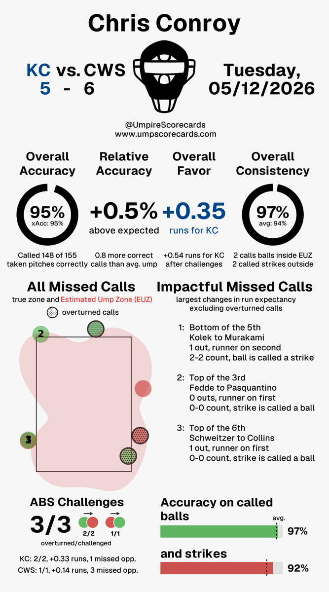 UmpScorecards's tweet photo. Umpire: Chris Conroy
Final: Royals 5, White Sox 6
#FountainsUp // #WhiteSox
#KCvsCWS // #CWSvsKC
More stats for this ump π
https://t.co/ml4YCq7own https://t.co/hCOYALwopo