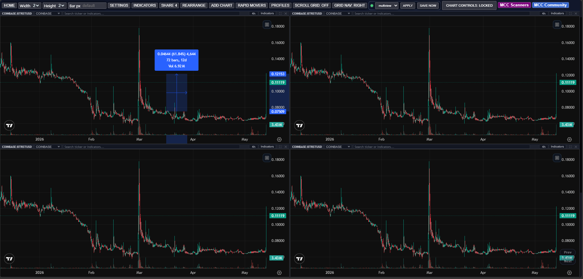 MultiCoinCharts's tweet photo. $BTRST made a 60% move shortly after we called it out.  Anyone else catch the move? 🚀🚀🚀 https://t.co/6jkGfhgyNS