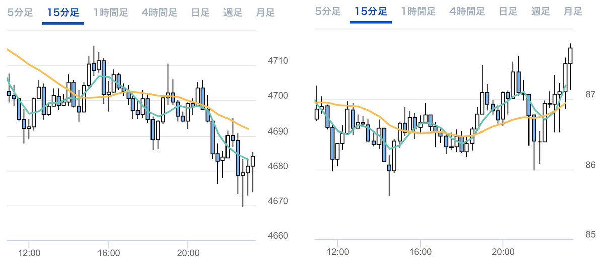 ks2c01's tweet photo. 金(左)����(右)の価格が連動しとらんな〜

銀にまた変な投機マネーが入ってるのか🤔 https://t.co/UMTS8vdqB4
