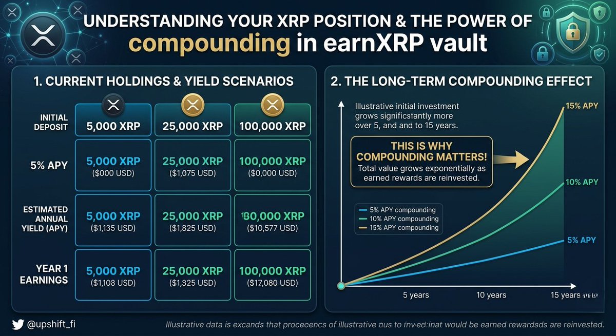 4AhomeLOAN's tweet photo. Let's do the math that most people are too afraid to run. I am going to show you what different XRP positions look like inside the @upshift_fi earnXRP vault at various yield rates — and why compounding changes everything over time. 🧵

 #FlarEDUcation #Math #Upshift #XRPFi https://t.co/06Bhs1tqEG