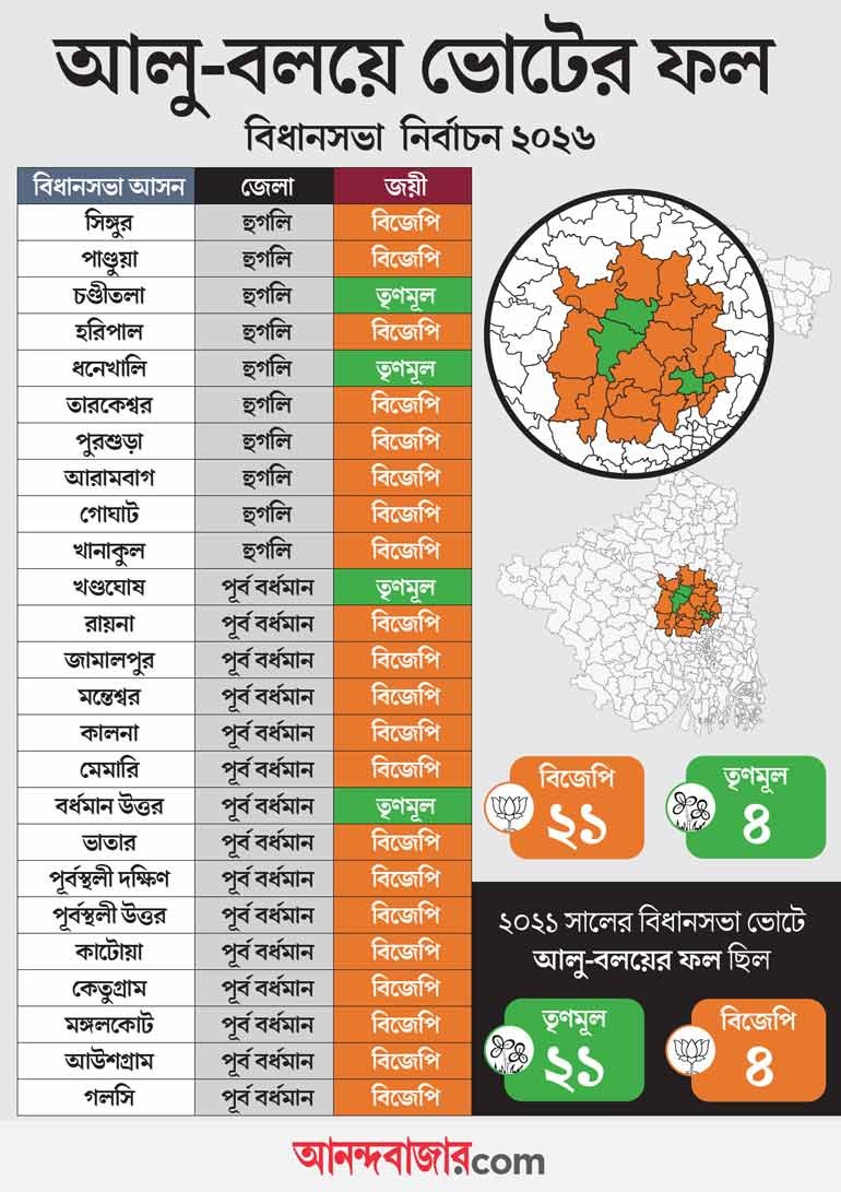 MyAnandaBazar's tweet photo. আলু-বলয়ে নিশ্চিহ্ন তৃণমূল!  নির্বাচনী সাফল্য দেখেই আলু রফতানিতে নিষেধাজ্ঞা তুলে নিল শুভেন্দুর বিজেপি সরকার
@SuvenduWB @BJP4Bengal 
https://t.co/JzDsPMHIFG
#WBGovt #PotatoExport #PotatoExportPolicy #SuvenduAdhikari https://t.co/IcZR6zgFvk