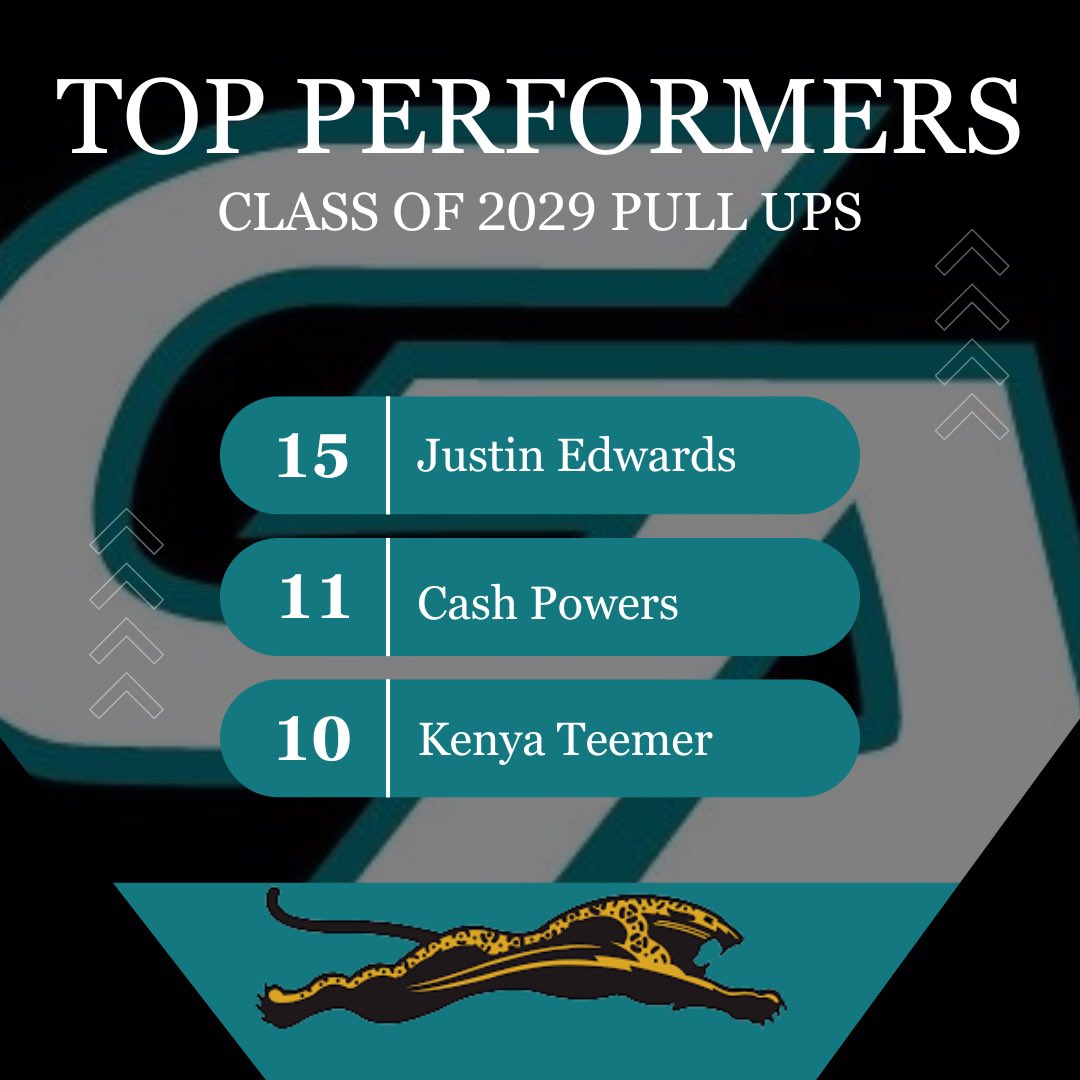GlenAllenJagsFB's tweet photo. Top performers from Pull Up testing this week! https://t.co/qvKgqIA2jq