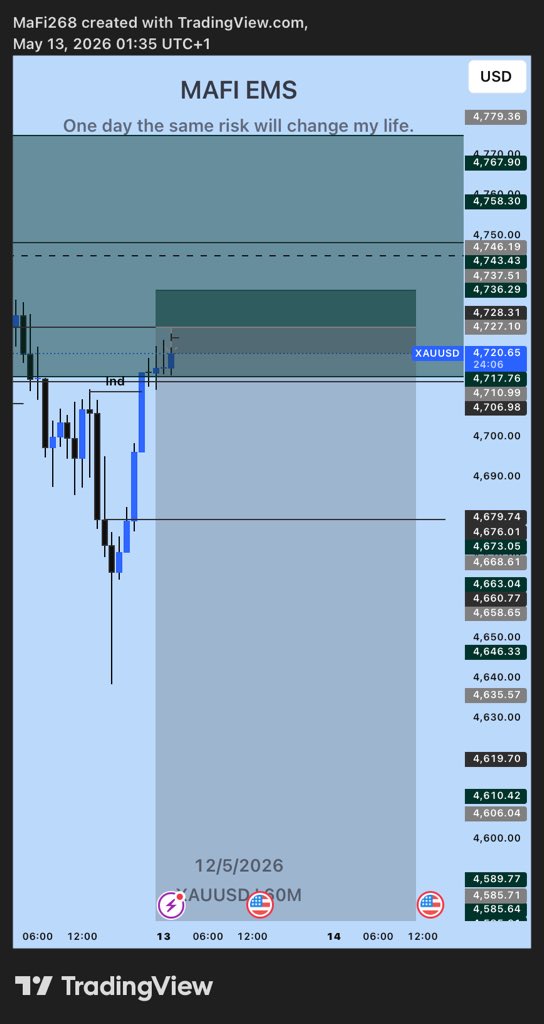 MafiEMS's tweet photo. $Xauusd 
➢ 28 RR
➢EMS PRECISION 🧼
➢ GOD BLESS @LQD_Alchemist https://t.co/HwS0jnS0SQ