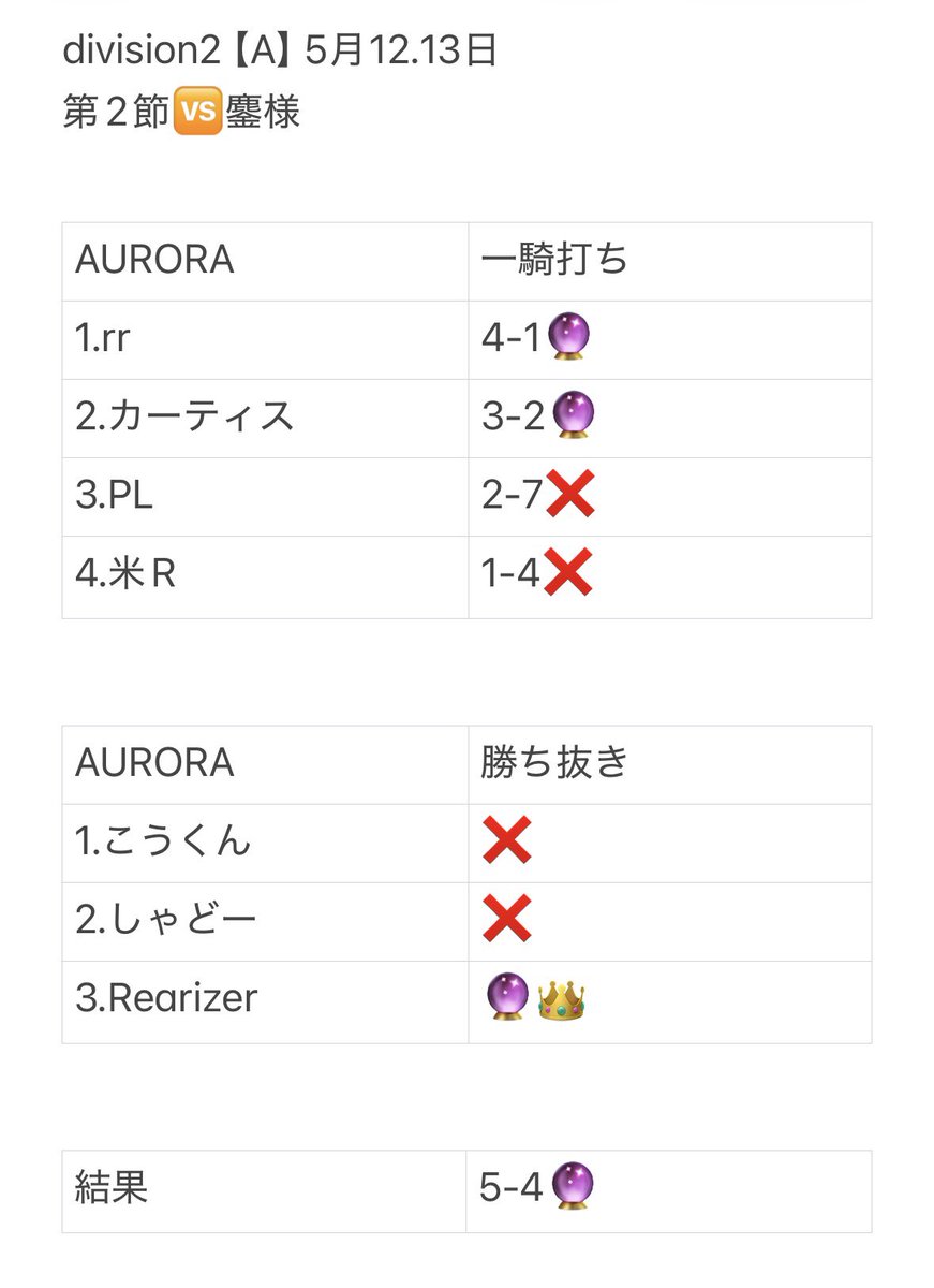 AURORA_No5's tweet photo. #同盟ランキング

同盟戦　Division2 第2節
🆚【鏖】様

div2初勝利👏🏻

Rearizer同盟戦初3タテないす🔥

rrとカーティスもないす耐え！
次も勝ちましょう！

👑MVP👑
@Rearizer 
@dzshfHpEHQ95309 
@Curtisj1717 https://t.co/t4gNVoMOvg