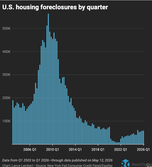 ResidentialClub's tweet photo. U.S. housing foreclosures by quarter https://t.co/SXyUGm7Kin