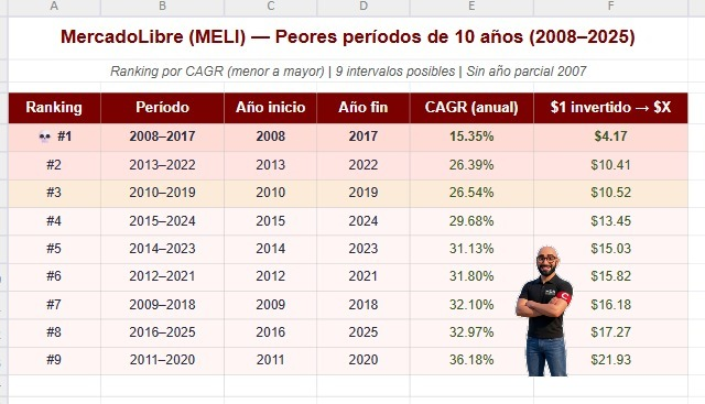 Hugoilcapitano's tweet photo. No hay ningún horizonte de 10 años donde $MELI no haya generado retornos para el accionista.

El "peor 10 años" significó multiplicar 4x la inversión 🤷🏽‍♂️

#NOESRECOMENDACIONDECOMPRA