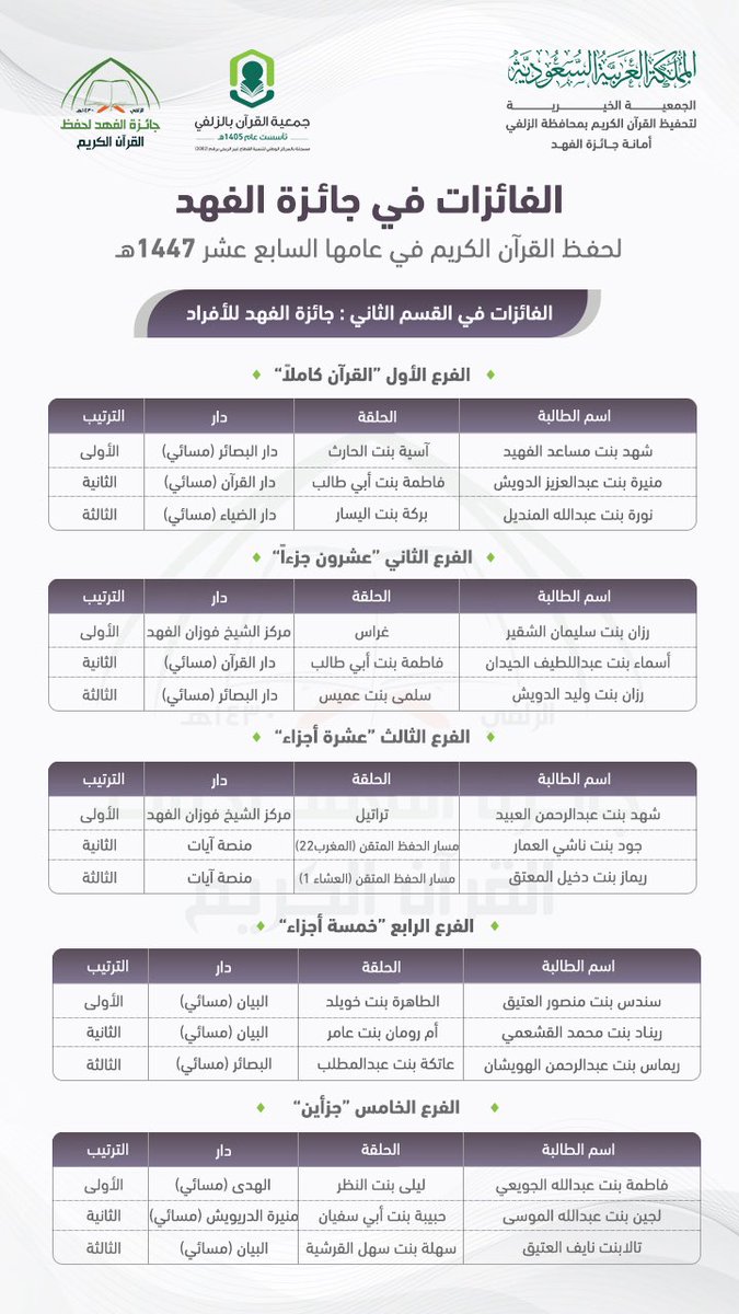 quranzulfi's tweet photo. ✨ من القرآن يبدأ المجد… وبه يرتفع المقام ✨

هنيئًا للفائزين والفائزات في #جائزة_الفهد لحفظ القرآن الكريم في عامها السابع عشر لعام 1447هـ، بعد مسيرةٍ مشرقةٍ بالعطاء والإتقان، تشرّفوا فيها بحفظ كلام الله وتلاوته 📖🌿

نسأل الله أن يجعل القرآن شفيعًا لهم، ونورًا في قلوبهم، وأن يبارك في جهود أسرهم ومعلّميهم ، وغفر الله للشيخ فوزان الفهد مؤسس الجاىزة وداعمها.

#تحفيظ_الزلفي #الزلفي