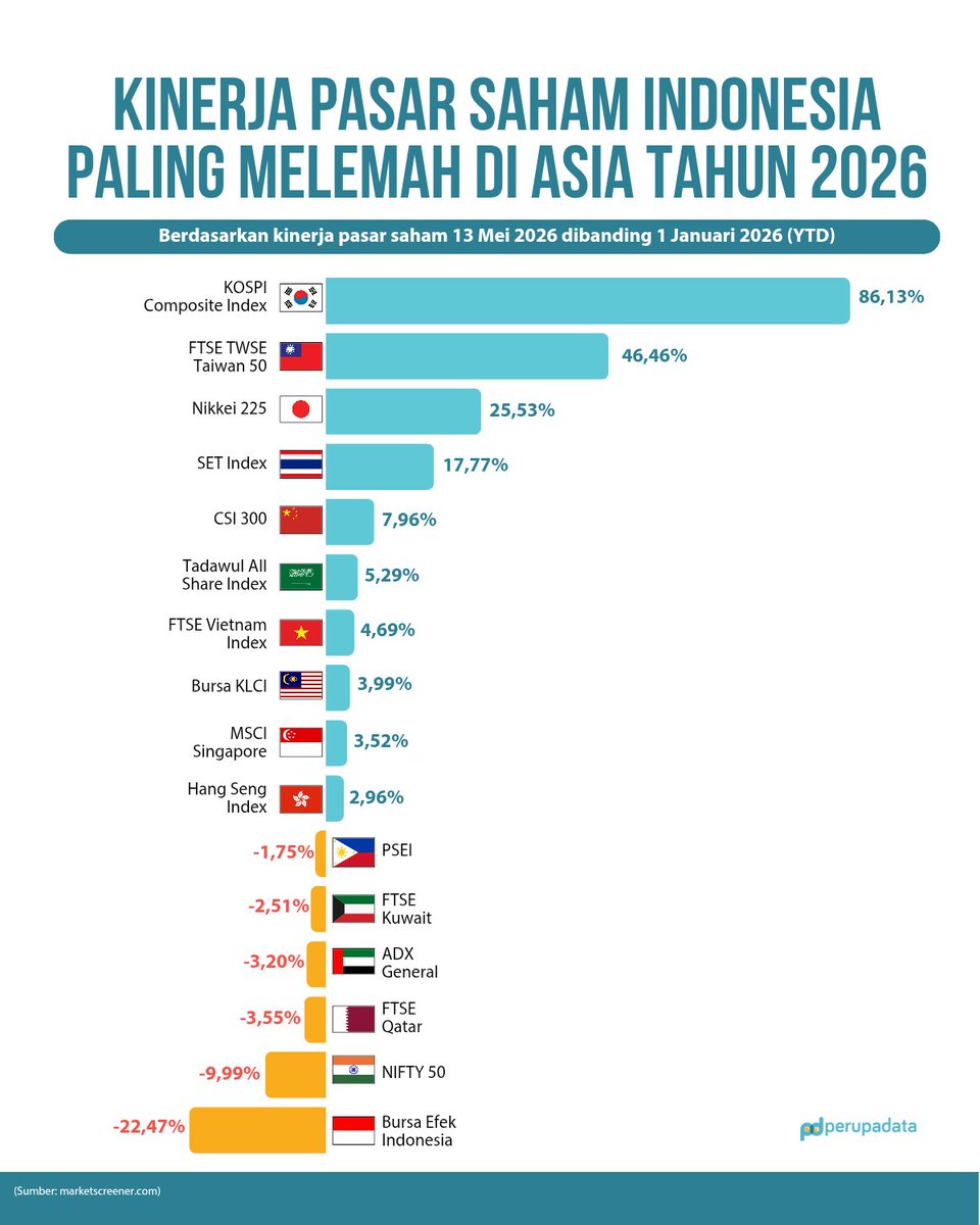 perupadata's tweet photo. IHSG bukan hanya ditutup melemah hari ini. Tapi jika dikumulasikan sejak awal tahun (YTD), pasar modal Indonesia sudah anjlok 22,47%.

Ini jadi yang terlemah di Asia. Secara global, angka ini hanya unggul dari Kenya. https://t.co/gsAgmCbxf7
