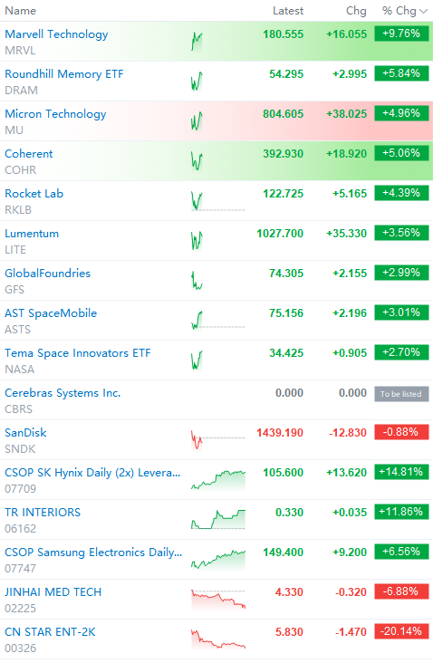 Victorlee359's tweet photo. Did you seize the opportunity to buy during this stock pullback?

00326 has now pulled back to a very favorable price zone — it’s definitely worth adding more. You can buy at the current price tonight. I’m confident it will deliver excellent returns!

$MRVL $DRAM $COHR $MU $RKLB $LITE $GFS $NASA $ASTS $SNDK $CBRS