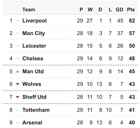 xybmkdh's tweet photo. @Nor_Saroyan @TimD2704 Here's the league table before Covid buddy. Care to explain how Covid helped Liverpool win it?

City ended up second on 81 points, by the way. https://t.co/nSRMpXCdMh