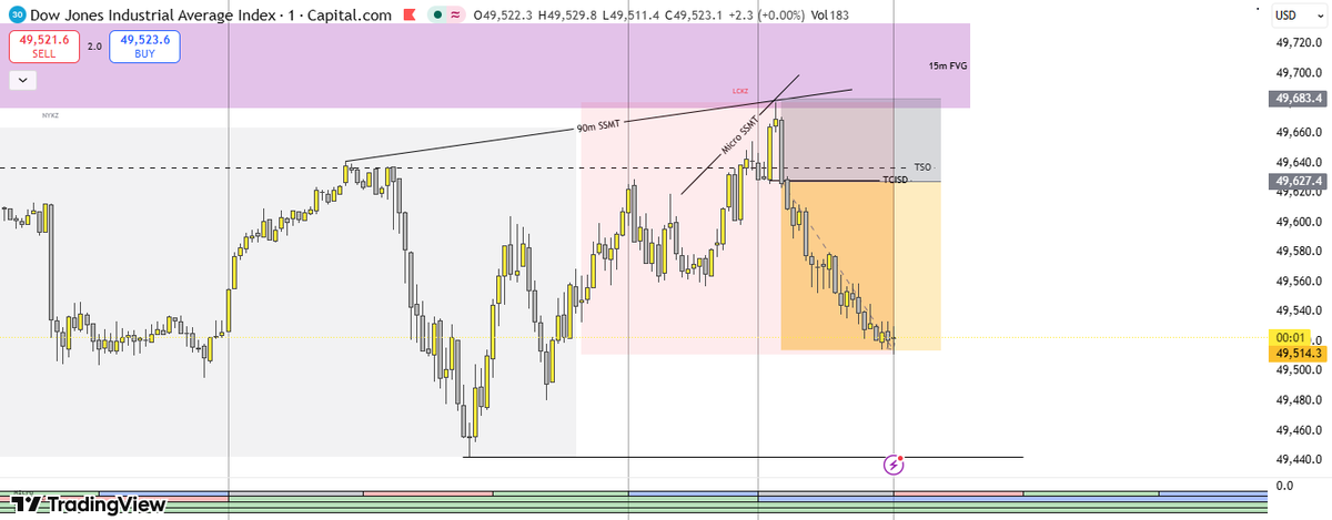 ICT_QT_WARLOCK's tweet photo. US30
Stacked SSMTs (90m &amp; Micro)
Price in premium of previous higher quarter
1:2 Fix RR
@buckotrades https://t.co/wDvju4l8QS