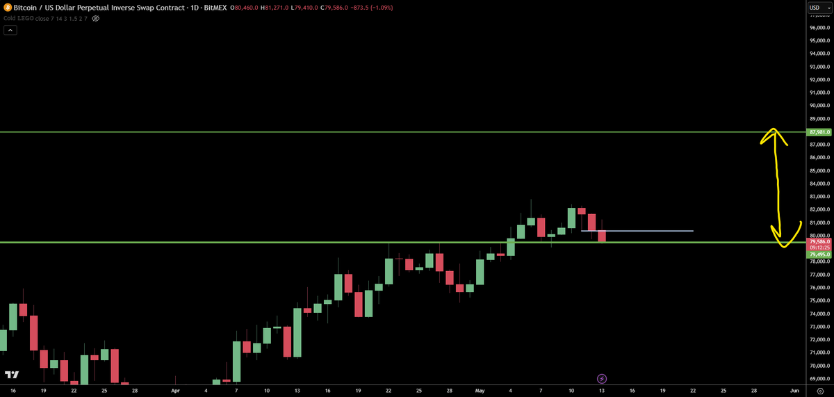 @trader1sz ayaa tweet muhiim ah ka qoray $BTC