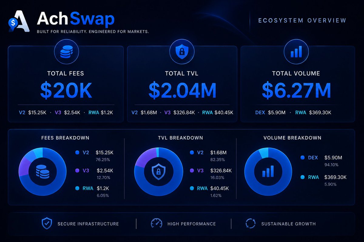 AchProtocol's tweet photo. AchSwap ecosystem update 📊

$6.42M Total Volume
$2.05M Total TVL
$18.99K Total Fees Generated

Breakdown: 
• V2 Volume: $5.08M
• V3 Volume: $814.64K
• RWA Volume: $369.30K
• AchMarket Volume: $158K

TVL: 
• V2: $1.68M
• V3: $326.84K
• RWA: $40.45K

Fees: 
• V2: $15.25K
• V3: $2.54K
• RWA: $1.2K

Built step by step.
Infrastructure first. Growth second. 🤝
