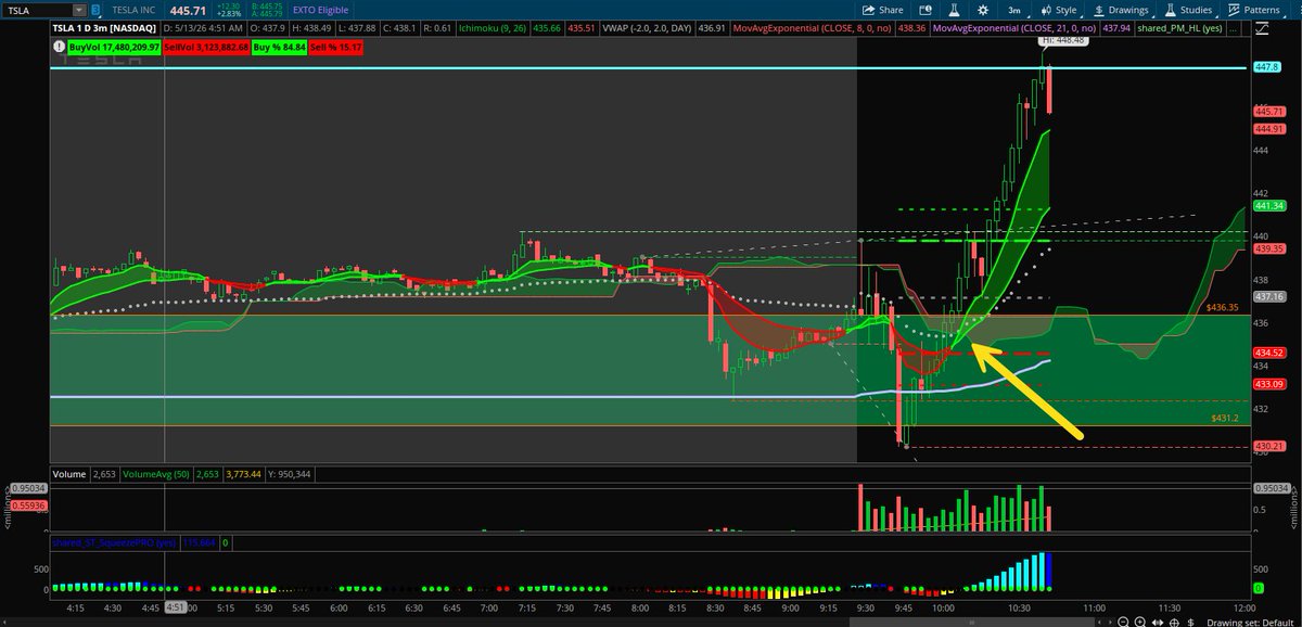 alphatradingpro's tweet photo. $TSLA was screaming all morning 👀

Held AVWAP perfectly
Reclaimed VWAP
Flows kept slamming calls nonstop 📈🔥
That’s when the 440c ODTE hit the radar at 2.50
Scaled:
3.20 ✅
4.00 ✅
9.00 peak 🚀

Patience + levels + flow confirmation = killer combo

This is why we wait for price to come to our zones instead of chasing.
Charts don’t lie.
Flow doesn’t lie.
Discord was eating today 🍿🔥