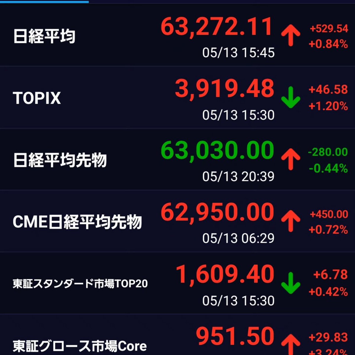 TUUOING's tweet photo. 日経平均グロース共に大幅高となりました。
米国株下げたのに日本は下げない。
サンディスクが下げてもキオクシアはあがる。
保有株は
上げた株
古河電工
アグレ都市デザイン
キオクシア
三菱商事
下げた株
能美防災
アドバンテスト
古河電工連日の高値更新
そろそろ怖い https://t.co/PKiFYtU1Fc