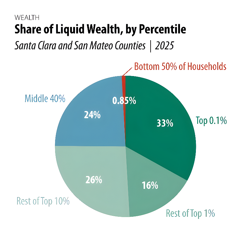 JointVentureSVN's tweet photo. Silicon Valley households held an estimated $1.17 trillion in wealth in 2025 — an average of $1.3 million per household. The top 10% held 75% of the region’s wealth, up 5 percentage points since 2023, while the bottom half held less than 1%.

See more: https://t.co/KBFtbPT022 https://t.co/PsLd85YhLm