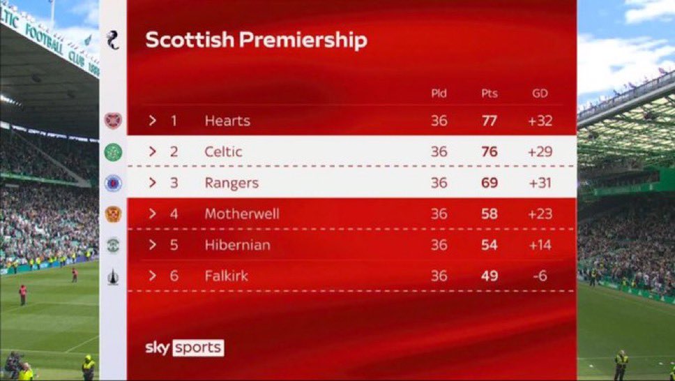 The_Forty_Four's tweet photo. Tonight could be historic for Heart of Midlothian F.C. 🏆🇱🇻

For Hearts to win the league TONIGHT:

✅ Hearts must beat Falkirk F.C. at Tynecastle
❌ Celtic F.C. must lose to Motherwell F.C.

If Hearts fail to beat Falkirk tonight it could be a nervy final game away to Celtic 😳 https://t.co/m7fgpwT88q