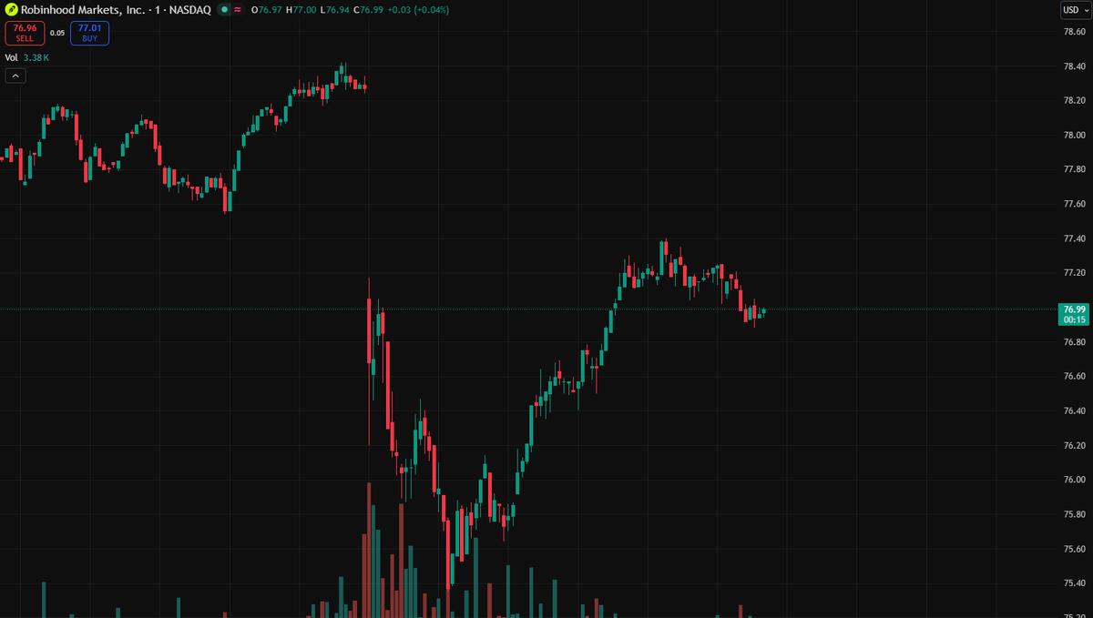 88foo's tweet photo. $HOOD now feels much more sentiment-sensitive than earlier in the cycle 👀

The breakout phase faded quickly once competition risk entered the conversation.

Watching support carefully next week.

More detailed notes available privately for free.

#HOOD #Trading #Markets https://t.co/IDU15Ey2bE