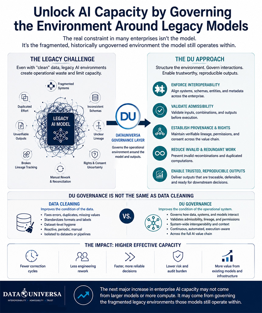 DataUniversa's tweet photo. Most enterprise AI systems were not built on governed, interoperable data environments. They were trained years ago across fragmented datasets, inconsistent schemas, unclear lineage, and operational workflows that were never designed for long-term scalability.

That is becoming one of the largest hidden constraints on effective AI capacity.

A significant amount of enterprise compute and engineering effort is now spent compensating for legacy data environments surrounding these models: repeated reconciliation work, duplicated transformation pipelines, unverifiable outputs, broken lineage tracking, and manual correction workflows. In many cases, the issue is no longer the model itself. It is the operational environment the model still depends on.

This is also why the problem cannot be solved through “data cleaning” alone.

Cleaning data improves the condition of individual datasets. But many legacy enterprise AI environments are already operating on technically clean datasets while still suffering from operational fragmentation between systems. The largest capacity losses often occur after the data has already been cleaned — through incompatible schemas, repeated transformations, invalid recombinations, manual downstream validation, and unresolved lineage or permissions issues across environments.

This is where DataUniversa approaches governance differently.

While modern governance frameworks often focus on governance at ingestion for newly collected data, DU can also govern the operational layer surrounding legacy AI systems already in production. 

By enforcing interoperable inputs, validating admissibility before execution, aligning metadata structures, validating provenance and permissions, and reducing invalid or redundant computations, DU helps stabilize environments that were historically ungoverned.

The result is not simply better compliance or cleaner datasets. It is increased usable capacity from infrastructure enterprises already have deployed. Less operational waste, fewer correction cycles, improved reproducibility, and more trustworthy outputs all contribute to a more efficient AI environment without requiring immediate full-model replacement.

The next major increase in enterprise AI capacity may not come solely from larger models or more compute. It may come from governing the fragmented legacy environments those models still operate within.

#dataeconomy #datagovernance #legacyAI #Datauniversa