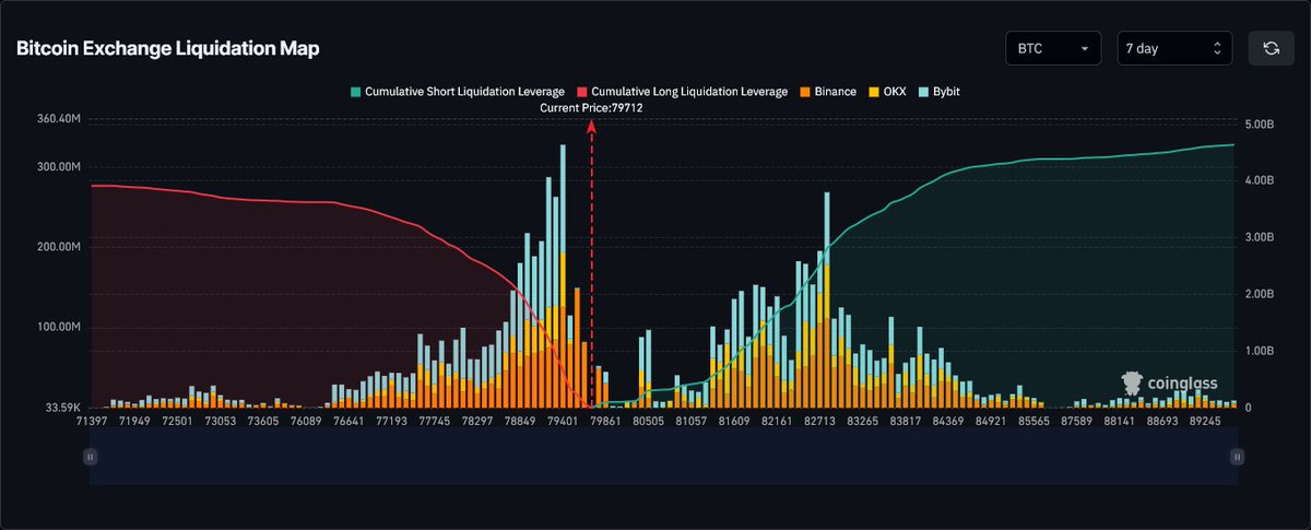 CryptoLab_1's tweet photo. Update

Closed bitcoin:native  SHORT in little profit and went LONG

Why?

- Reset Leverage
- Market is moving between 79 and 83, so being SHORT at 80 makes no sense on a LTF trade

Let's see if we stay in this range 👀 https://t.co/3niaBFVQ8w