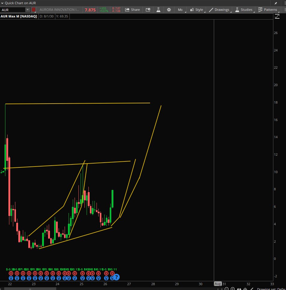 Stock Pattern Pros/Tim tweet media