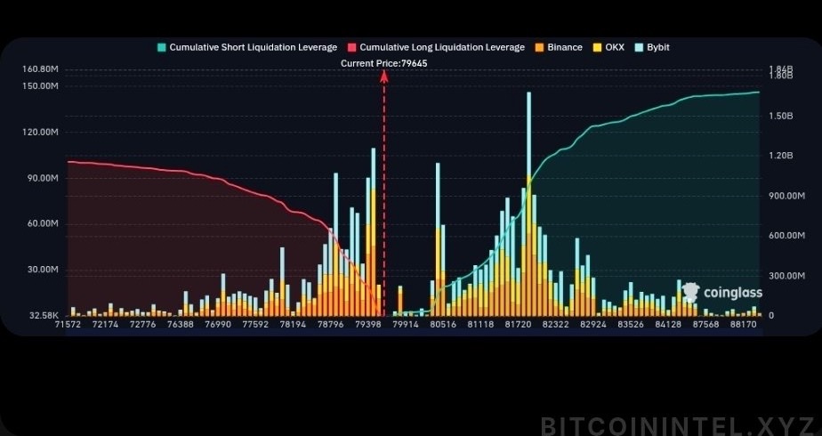 BitcoinIntelXYZ's tweet photo. 🚨 79.6K SHORTS ARE NOW OFFICIALLY IN THE CROSSHAIRS

‼️ This chart is straight-up tension:

Cumulative Short Liquidation Leverage (green) is exploding higher right above price.

Cumulative Long Liquidation Leverage (red) got completely smoked and cleared out below $80k  

The entire battlefield is stacked to the teeth with thick walls sitting across the $79k–$82k danger zone.

$BTC is parked right at the trigger point. One decisive move through $80K would mean an absolute short bloodbath. Another fake dip, fresh longs get hunted.

So… is this the setup for the squeeze we’ve all been waiting for, or are the bulls walking into another perfectly timed trap? What is your bias 👇🔥