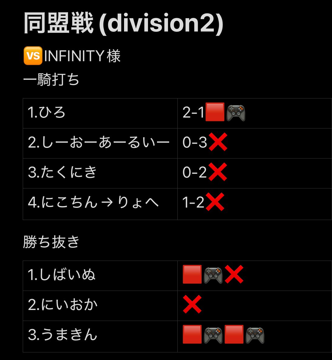 RG_efootteam's tweet photo. 同盟戦（division2)第2節
INFINITY様 4-5 Lose 

開幕2連勝とはならず、、、。切り替えて次節頑張ろう！
MVPはRGのエース@efoot_umetan と安定に勝利を持ってくる低身長@Newcastle_gggg 

#同盟ランキング https://t.co/UZDcEnpoYM