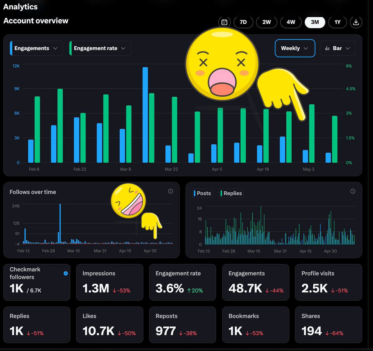 GoldGrumpGranpa's tweet photo. Elon just recommitted to open-sourcing the recommendation algorithm:
https://t.co/oNlgp9fMYk

Good.
In the meantime, let’s talk about my own numbers.🥲

Over the last 3 months:

1.3M impressions (-53%) Engagement rate: 3.6% (+20%)
Reach got cut in half, yet the few people still finding the content engage with it more than ever. That gap measures what the algorithm is designed to reward: engagement bait over thoughtful, original content.😶

Many accounts now try to chase the same uninspiring formula: forced questions, spam replies, recycled conversation hooks. Endless loops of repetitive, increasingly poor content in a vain attempt to soothe the volatile Algo Lords.😀

I’m not interested in that trade.😌

Four years, endless hours and 21k posts of carefully crafted charts, grumpy commentary, shared experience, and precious-metals analysis are not something I’m willing to compromise just to chase every algorithm shift. That would mean denaturing exactly what makes this worth doing in the first place, and what made almost 7,000 of you stick around.🙏

So I’m building something independent.😌

A proper home for charts and analysis that doesn’t have to compete with engagement farming. Everything is still rough and primitive for now: senility is taking its toll, and I definitely did not plan for this pivot... but the collapse in reach pushed me toward this decision.🫣

Gimme a little time: I’ll share more when there’s actually something worth showing.

Appreciate everyone still here for the grumpy stuff.☺️

#XAlgorithm #Algo #CreatorReach