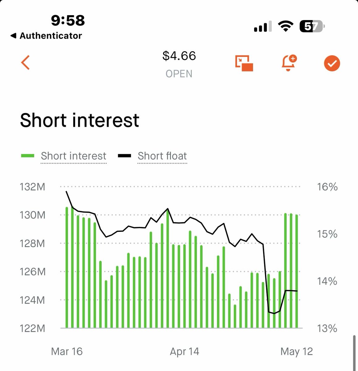 BlueDot_Techs's tweet photo. $Open short interest. Is this a trap? https://t.co/7fTmyazj19