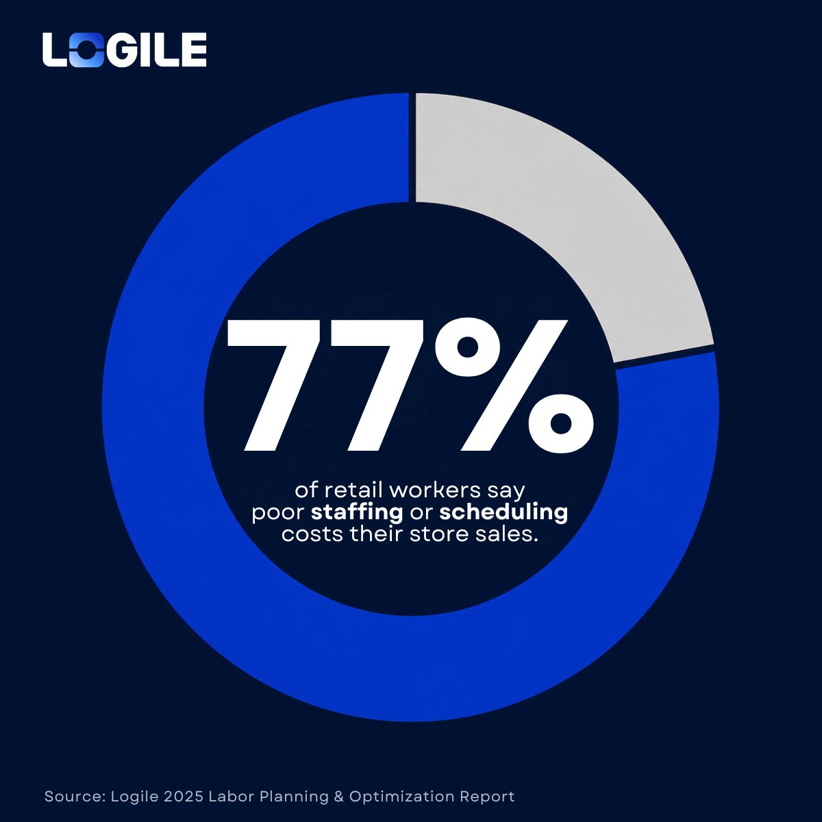 LogileInc's tweet photo. We surveyed 500 U.S. store associates for our 2025 Labor Planning &amp; Optimization Report. One number keeps coming up in conversations since we published it. 

Learn more about it here: https://t.co/QUH4kPkJL6  

#RetailLabor #LaborPlanning #WorkforceManagement #RetailOperations https://t.co/39vZlrX9G1