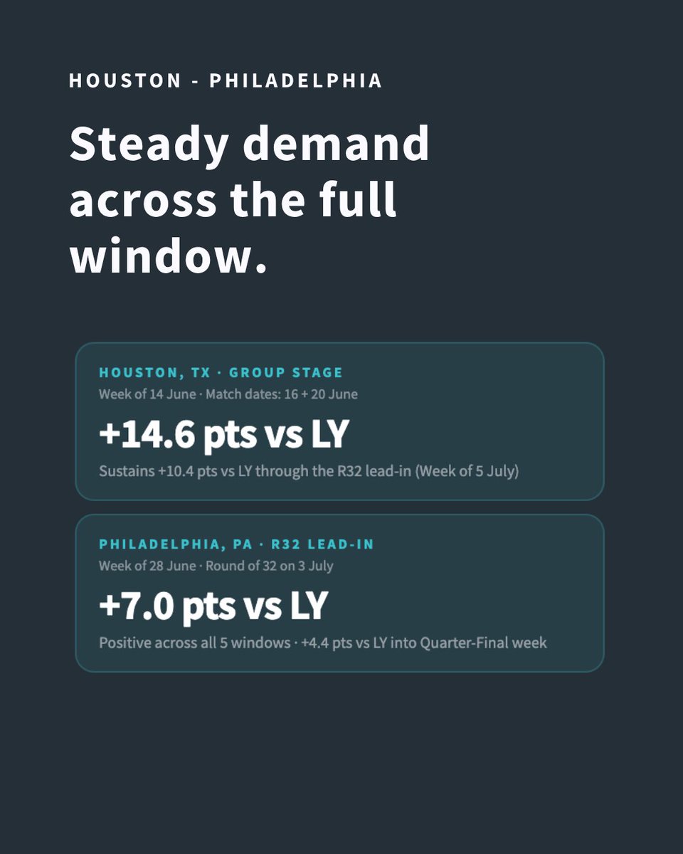 BeyondPricing's tweet photo. World Cup 2026 pacing is strong. The markets are moving. Your pricing should be too. See what Beyond is seeing across every host city

👉 https://t.co/54jJzhXdT7

#vacationrental #shorttermrental https://t.co/MomhhWJD0F