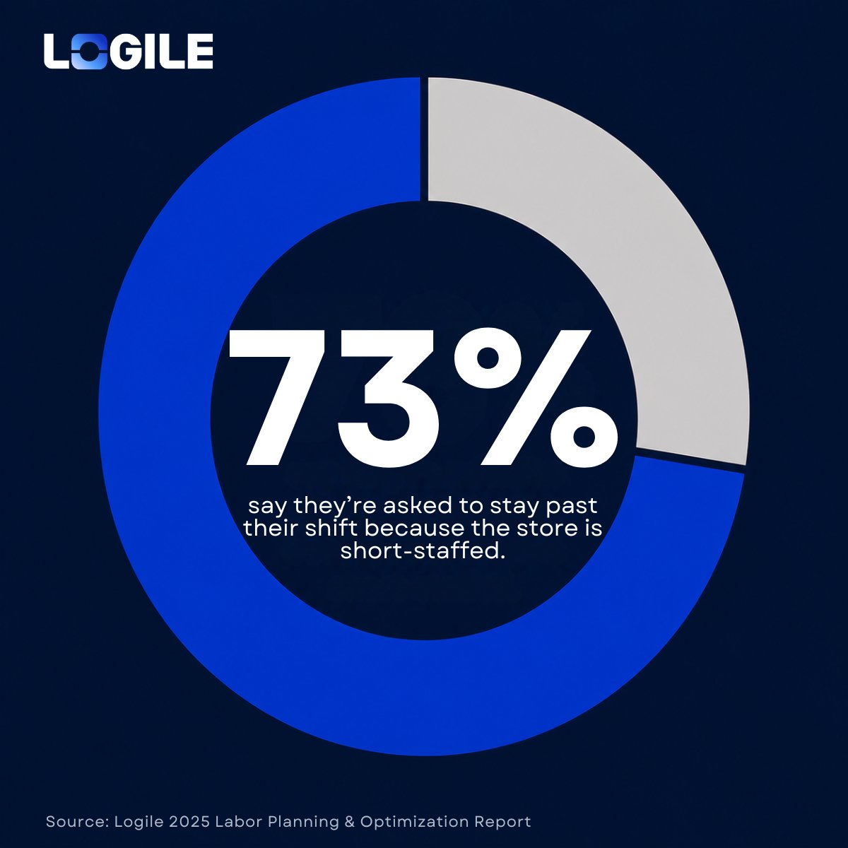 LogileInc's tweet photo. We surveyed 500 U.S. store associates for our 2025 Labor Planning &amp; Optimization Report. One number keeps coming up in conversations since we published it. 

Learn more about it here: https://t.co/QUH4kPkJL6  

#RetailLabor #LaborPlanning #WorkforceManagement #RetailOperations https://t.co/39vZlrX9G1