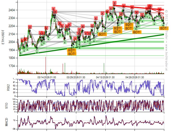 TechTraderBTC's tweet photo. 30 Min Bottom on $ETH at $2267.6000 
#Ethereum #ETH $​ETH.X https://t.co/643tvAHYks https://t.co/SFzgWH54mf