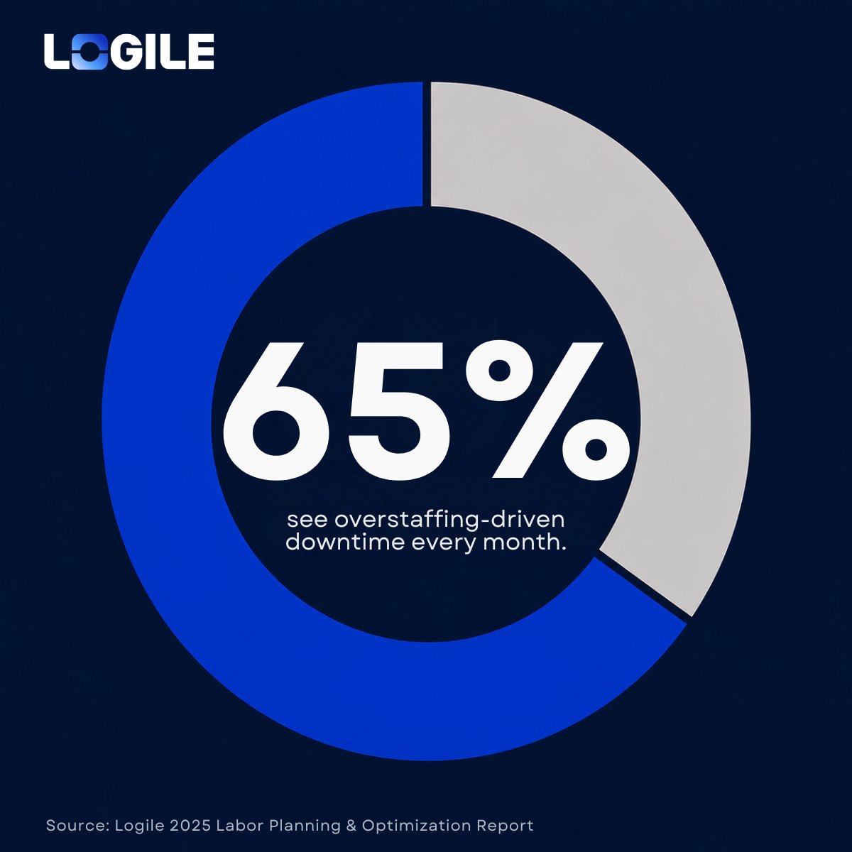 LogileInc's tweet photo. We surveyed 500 U.S. store associates for our 2025 Labor Planning &amp; Optimization Report. One number keeps coming up in conversations since we published it. 

Learn more about it here: https://t.co/QUH4kPkJL6  

#RetailLabor #LaborPlanning #WorkforceManagement #RetailOperations https://t.co/39vZlrX9G1