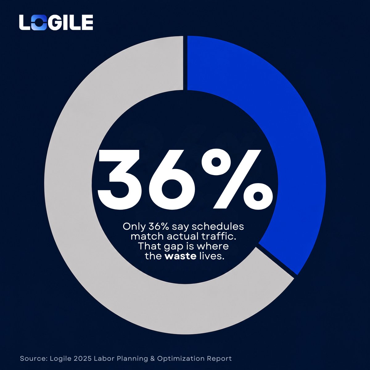 LogileInc's tweet photo. We surveyed 500 U.S. store associates for our 2025 Labor Planning &amp; Optimization Report. One number keeps coming up in conversations since we published it. 

Learn more about it here: https://t.co/QUH4kPkJL6  

#RetailLabor #LaborPlanning #WorkforceManagement #RetailOperations https://t.co/39vZlrX9G1
