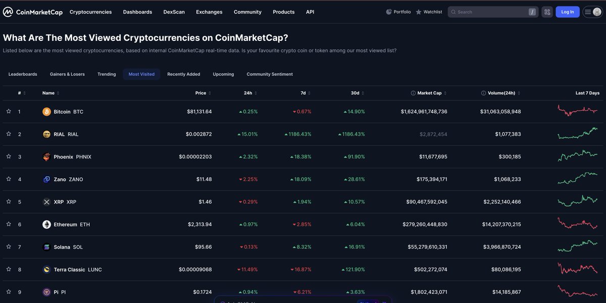 rialonsol's tweet photo. solana:C4j1kRxLhWzHCDEffhJQtEnfR7B1PKRhQHpmWpFzAUSA  is now #2 Most Visited on @CoinMarketCap  

Behind only Bitcoin. Above Ethereum, Solana, XRP.
Because the world is feeling it.

Inflation worse than expected in every major economy. Tensions rising. Fiats bleeding.

One chart still going up.

solana:C4j1kRxLhWzHCDEffhJQtEnfR7B1PKRhQHpmWpFzAUSA mindshare growing exponentially because the problem is growing exponentially.

Paper falls. solana:C4j1kRxLhWzHCDEffhJQtEnfR7B1PKRhQHpmWpFzAUSA rises. 🪙