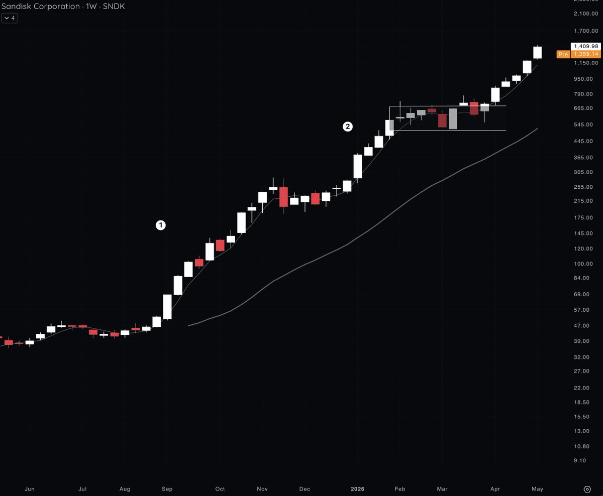 NickSchmidt's tweet photo. An exercise that has helped me a ton is looking at big trends on the daily chart. 

The weekly chart of $SNDK looks like an easy hold in hindsight. Looking at both trends on the daily you can see in realtime was much harder. Almost half of the days were red with some days -10%.  

If you hyper focus on % moves and giving back unrealized profits instead of overall structure it is impossible to ever have a chance at riding a monster stock.
