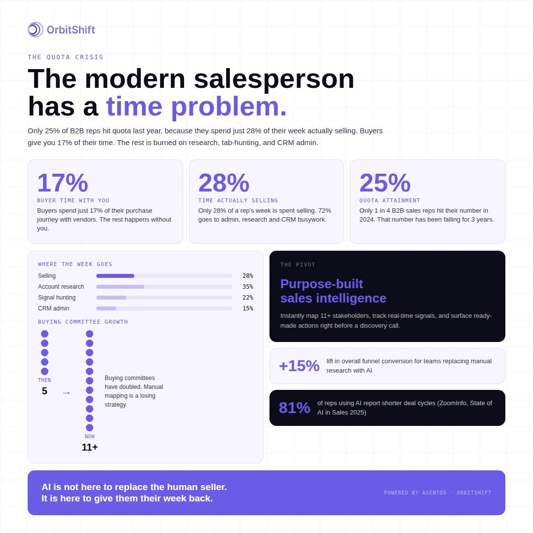 OrbitShift_AI's tweet photo. Only 25% of B2B reps hit quota last year. The culprit? They spend just 28% of their week actually selling. The rest is lost to manual account research and admin work. AI handles the deep data hunting, maps the buying committee, and 81% of reps using it report shorter deal cycles. https://t.co/wrUZOjuSUi
