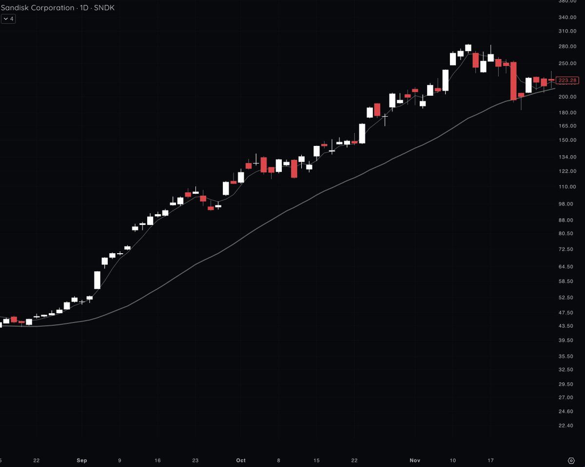 NickSchmidt's tweet photo. An exercise that has helped me a ton is looking at big trends on the daily chart. 

The weekly chart of $SNDK looks like an easy hold in hindsight. Looking at both trends on the daily you can see in realtime was much harder. Almost half of the days were red with some days -10%.  

If you hyper focus on % moves and giving back unrealized profits instead of overall structure it is impossible to ever have a chance at riding a monster stock.