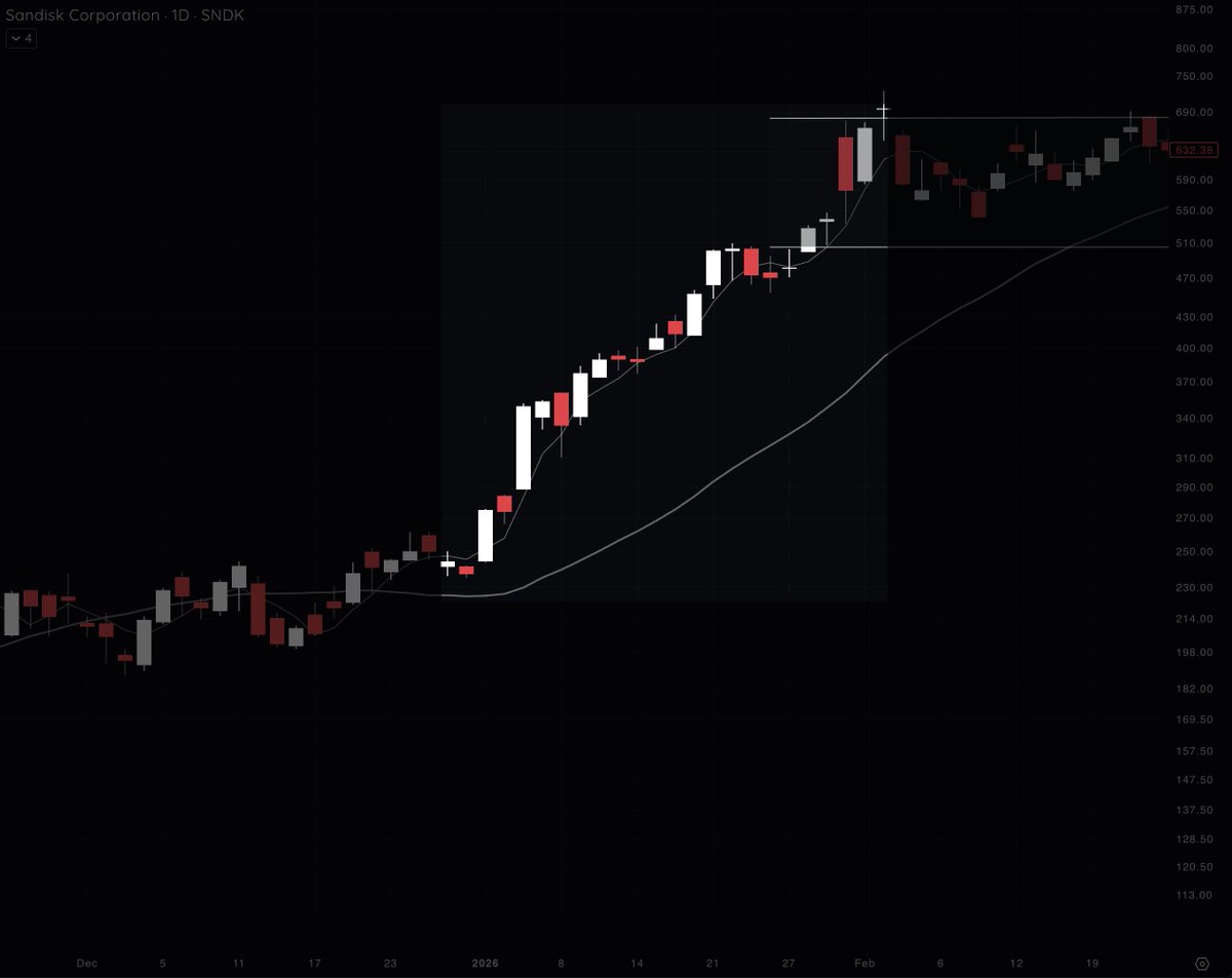 NickSchmidt's tweet photo. An exercise that has helped me a ton is looking at big trends on the daily chart. 

The weekly chart of $SNDK looks like an easy hold in hindsight. Looking at both trends on the daily you can see in realtime was much harder. Almost half of the days were red with some days -10%.  

If you hyper focus on % moves and giving back unrealized profits instead of overall structure it is impossible to ever have a chance at riding a monster stock.