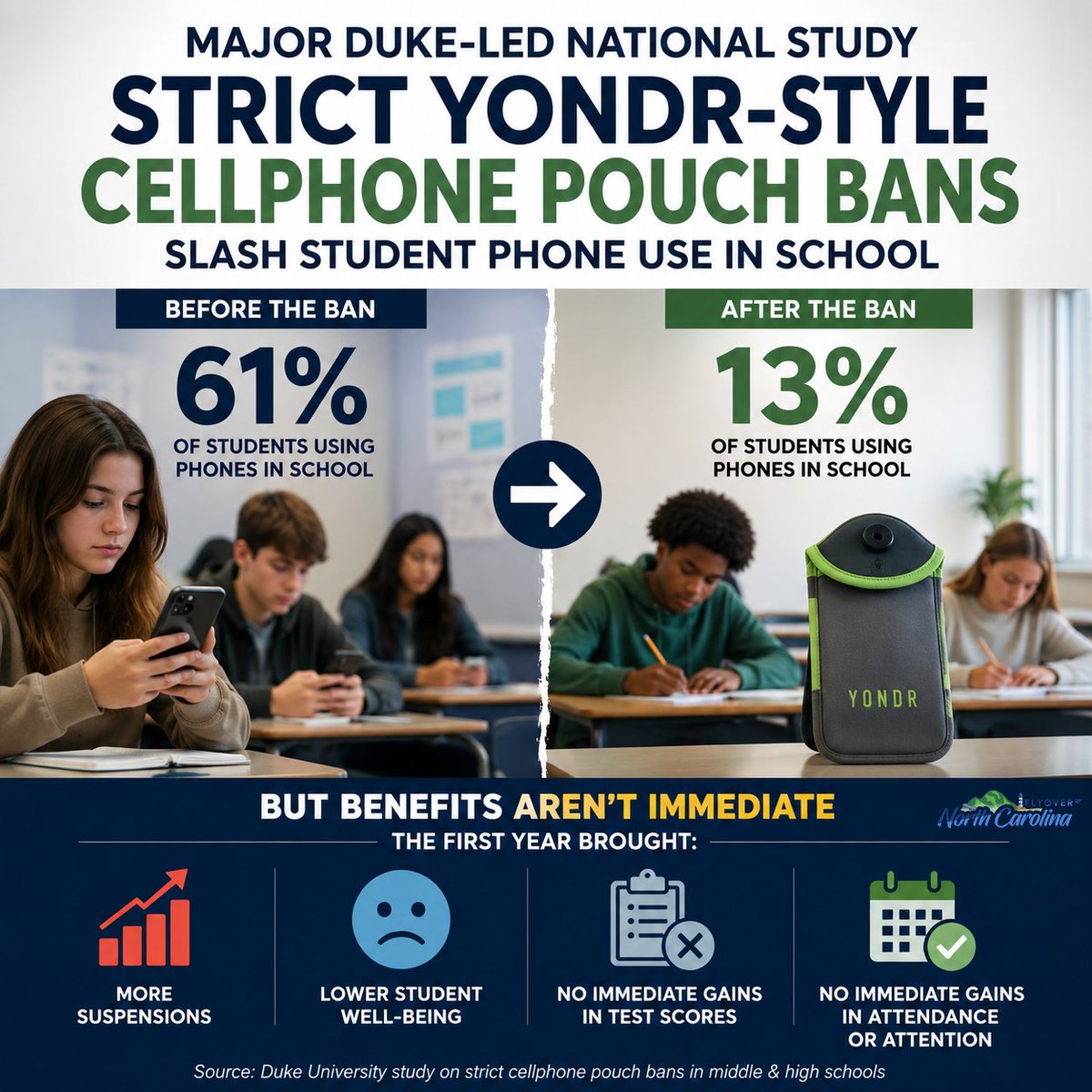 FlyoverNC's tweet photo. A major Duke-led national study found that strict cell phone bans using lockable Yondr-style pouches slashed student phone use in school from 61% to just 13%. However, benefits aren’t immediate. The first year brought more suspensions, lower student well-being, and no immediate gains in test scores, attendance, or attention. Learn more at https://t.co/HcR03Yu8Dq. #CellphoneBan #Yondr #NCSchools