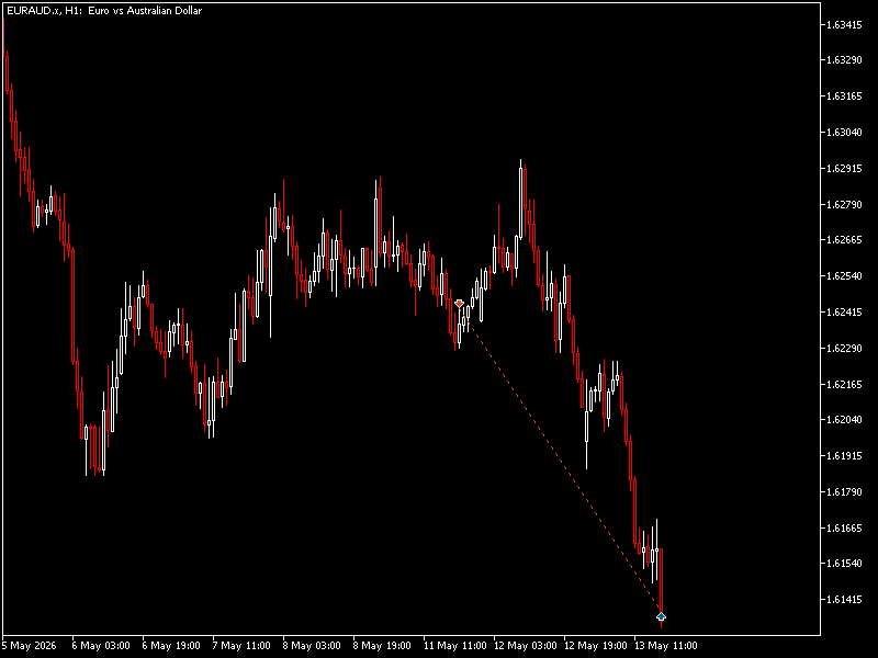 Jasl3y's tweet photo. EURAUD 2% https://t.co/2cfcyobZXR