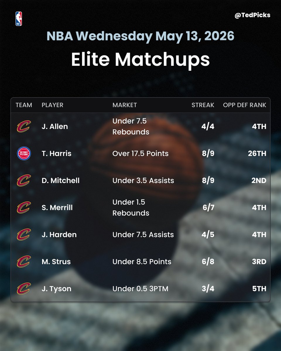TedPicks's tweet photo. 🏀 NBA Elite Matchups
📅 Wednesday May 13th
📊 @yourlinemate 

Use this sheet as a guide when building your parlays or play these as straights! 💰

Drop a ❤️ if you're tailing!

Get a SGP Profit Boost 👉 https://t.co/8T5tNWBhj6

#GamblingX #GamblingTwitter #NBA https://t.co/vicjWG2TAr