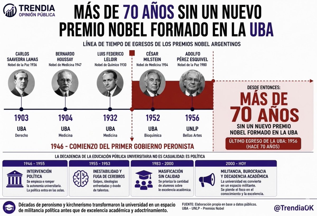 TrendiaOK's tweet photo. Más de 70 años sin un nuevo Nobel formado en la UBA.

La universidad que alguna vez produjo excelencia mundial hoy produce militancia, burocracia y adoctrinamiento político.

Décadas de peronismo destruyeron la cultura del mérito. https://t.co/H1TDP3t1S4