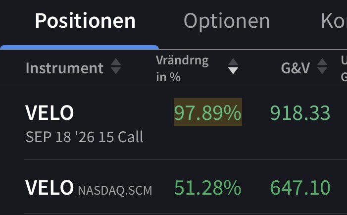 aionitas's tweet photo. $VELO up more than 250% since then 😁
s/o to @kingtutcap for convincing me not to sell on weak days https://t.co/VB6xnrlTgy