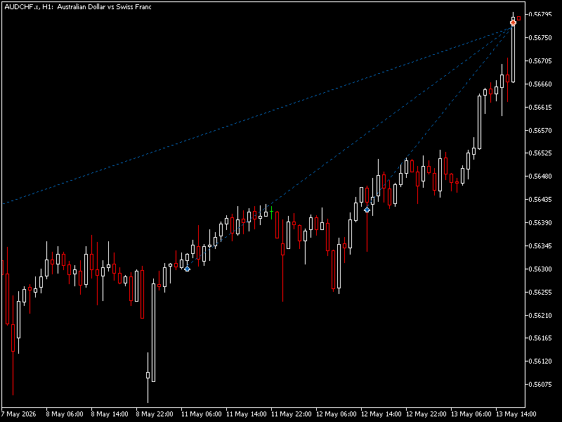 Jasl3y's tweet photo. 6% on AUDCHF with some scale in https://t.co/Yg3qanOcSb